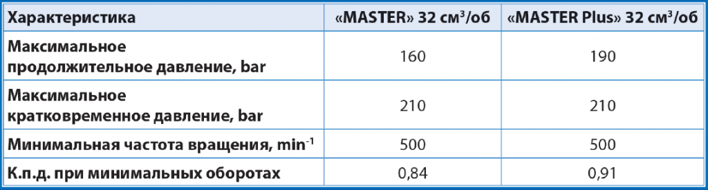 таблица Master plus.png